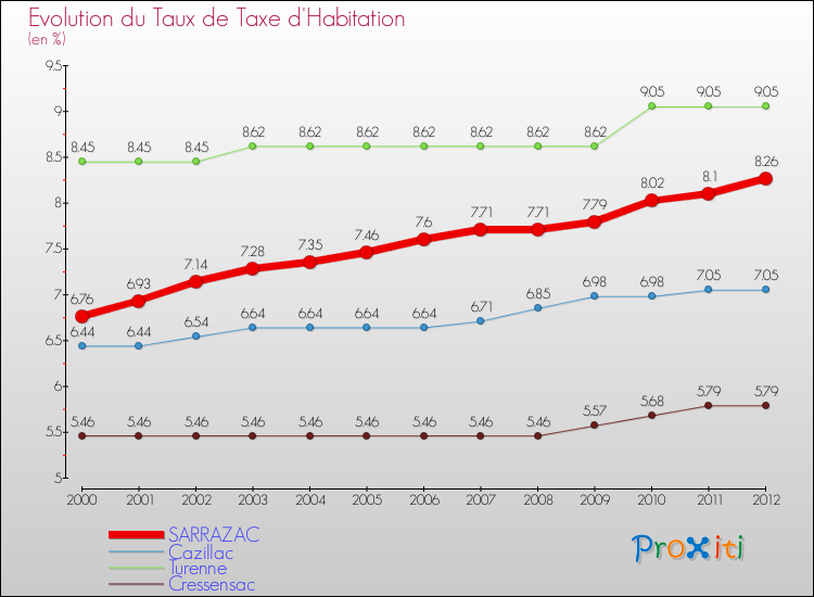 Evolution du taux de la taxe d'habitation pour SARRAZAC et les communes proches Comparaison des taux de la taxe d'habitation pour SARRAZAC et les communes voisines