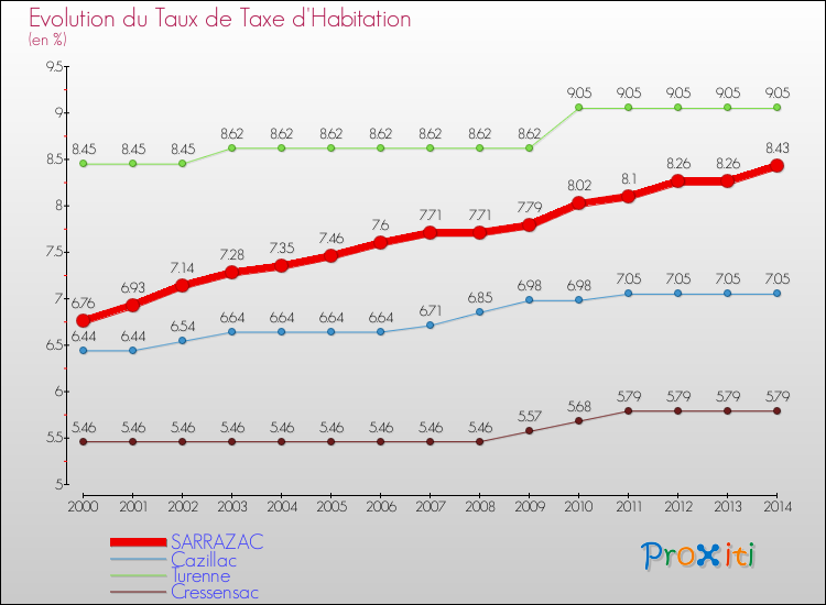 Evolution du taux de la taxe d'habitation pour SARRAZAC et les communes proches de 2000 à 2014 Comparaison des taux de la taxe d'habitation pour SARRAZAC et les communes voisines de 2000 à 2014