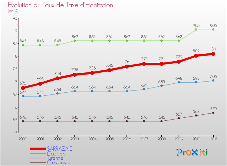 Evolution du taux de la taxe d'habitation pour SARRAZAC et les communes proches Comparaison des taux de la taxe d'habitation pour SARRAZAC et les communes voisines