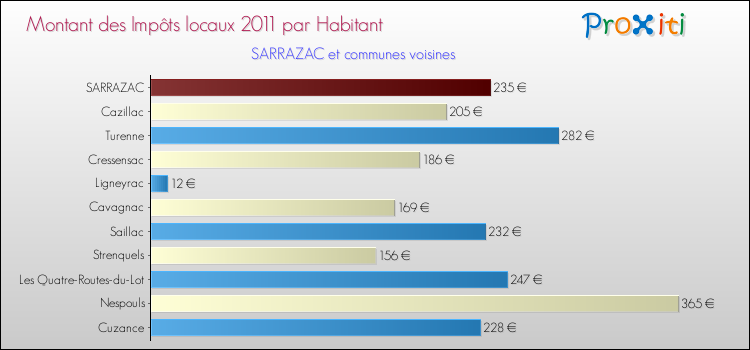 Montant des impôts locaux par Habitant pour SARRAZAC et les communes proches Comparaison des impôts locaux par habitant pour SARRAZAC et les communes voisines
