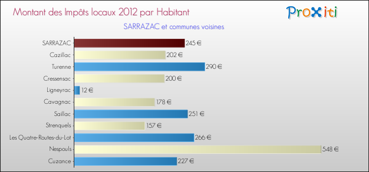 Montant des impôts locaux par Habitant pour SARRAZAC et les communes proches Comparaison des impôts locaux par habitant pour SARRAZAC et les communes voisines