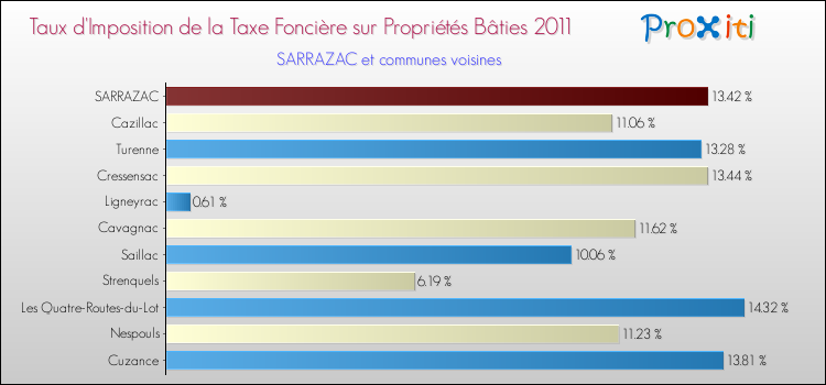 Taux d'imposition de la taxe foncière sur le bati 2011 pour SARRAZAC et les communes proches Comparaison des taux d'imposition de la taxe foncière sur le bati 2011 pour SARRAZAC et les communes voisines