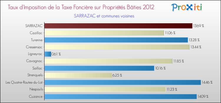 Taux d'imposition de la taxe foncière sur le bati 2012 pour SARRAZAC et les communes proches Comparaison des taux d'imposition de la taxe foncière sur le bati 2012 pour SARRAZAC et les communes voisines