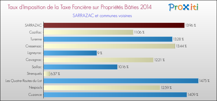 Taux d'imposition de la taxe foncière sur le bati 2014 pour SARRAZAC et les communes proches Comparaison des taux d'imposition de la taxe foncière sur le bati 2014 pour SARRAZAC et les communes voisines