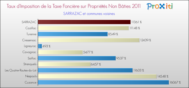 Taux d'imposition de la taxe foncière sur les immeubles et terrains non batis 2011 pour SARRAZAC et les communes proches Comparaison des taux d'imposition de la taxe foncière sur les immeubles et terrains non batis 2011 pour SARRAZAC et les communes voisines