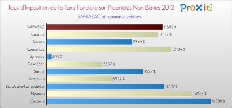 Taux d'imposition de la taxe foncière sur les immeubles et terrains non batis 2012 pour SARRAZAC et les communes proches Comparaison des taux d'imposition de la taxe foncière sur les immeubles et terrains non batis 2012 pour SARRAZAC et les communes voisines