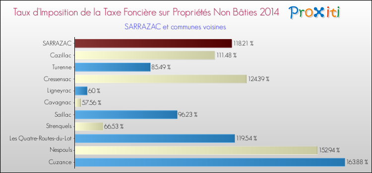 Taux d'imposition de la taxe foncière sur les immeubles et terrains non batis 2014 pour SARRAZAC et les communes proches Comparaison des taux d'imposition de la taxe foncière sur les immeubles et terrains non batis 2014 pour SARRAZAC et les communes voisines
