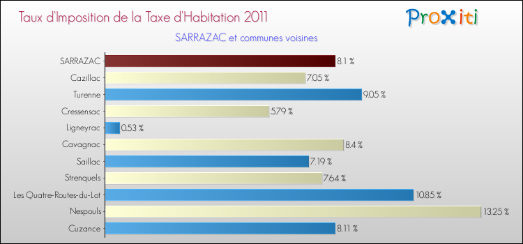 Taux d'imposition de la taxe d'habitation 2011 pour SARRAZAC et les communes proches Comparaison des taux d'imposition de la taxe d'habitation 2011 pour SARRAZAC et les communes voisines