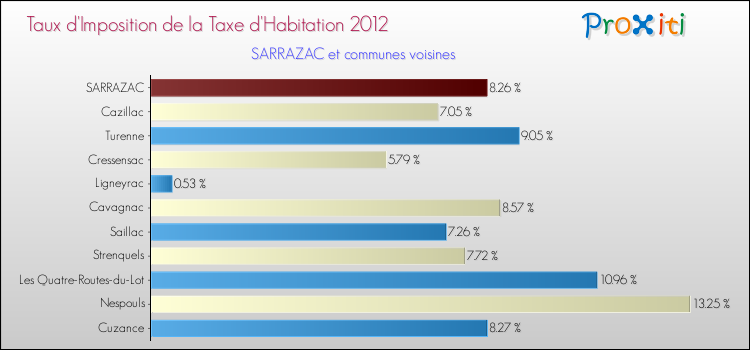 Taux d'imposition de la taxe d'habitation 2012 pour SARRAZAC et les communes proches Comparaison des taux d'imposition de la taxe d'habitation 2012 pour SARRAZAC et les communes voisines