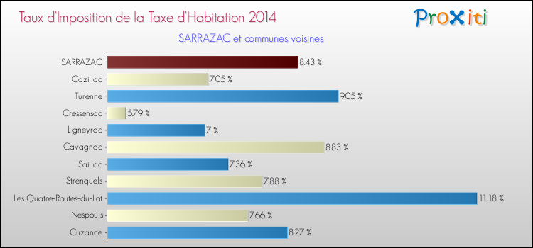 Taux d'imposition de la taxe d'habitation 2014 pour SARRAZAC et les communes proches Comparaison des taux d'imposition de la taxe d'habitation 2014 pour SARRAZAC et les communes voisines