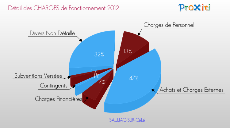 Décomposition des Charges de Fonctionnement 2012 de la commune de SAULIAC-SUR-CéLé Charges de Fonctionnement 2012 pour la commune de SAULIAC-SUR-CéLé