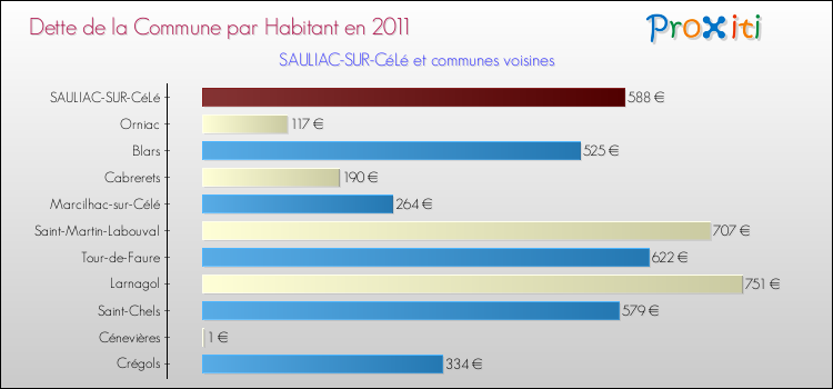 Dette par habitant de la commune en 2011 pour SAULIAC-SUR-CéLé et les communes proches Comparaison de la dette par habitant de la commune en 2011 pour SAULIAC-SUR-CéLé et les communes voisines