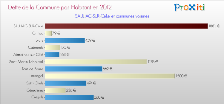 Dette par habitant de la commune en 2012 pour SAULIAC-SUR-CéLé et les communes proches Comparaison de la dette par habitant de la commune en 2012 pour SAULIAC-SUR-CéLé et les communes voisines