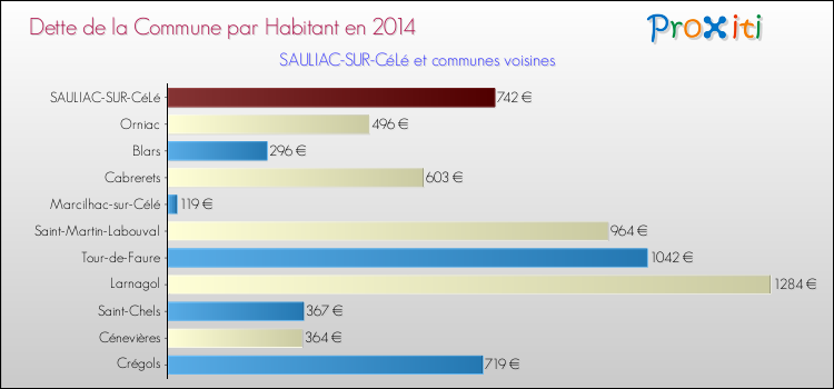 Dette par habitant de la commune en 2014 pour SAULIAC-SUR-CéLé et les communes proches Comparaison de la dette par habitant de la commune en 2014 pour SAULIAC-SUR-CéLé et les communes voisines