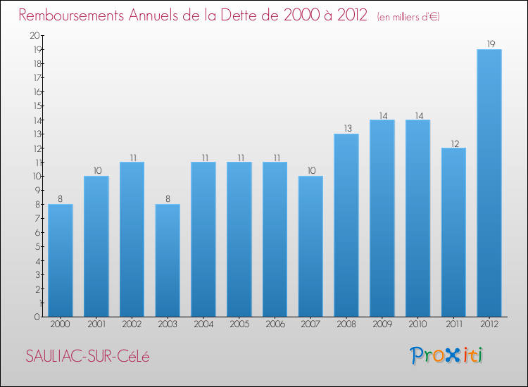 Evolution de l'annuité de la dette pour la commune de SAULIAC-SUR-CéLé de 2000 à 2012 Annuités de la dette pour SAULIAC-SUR-CéLé de 2000 à 2012