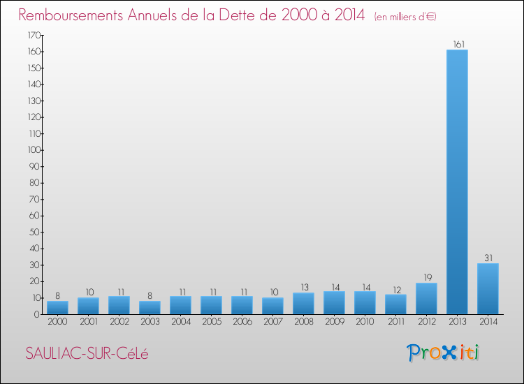 Evolution de l'annuité de la dette pour la commune de SAULIAC-SUR-CéLé de 2000 à 2014 Annuités de la dette pour SAULIAC-SUR-CéLé de 2000 à 2014