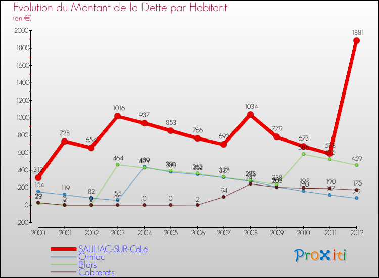 Evolution de la dette par habitant pour la commune de SAULIAC-SUR-CéLé et les communes proches de 2000 à 2012 Comparaison de la dette par habitant pour SAULIAC-SUR-CéLé et les communes voisines de 2000 à 2012