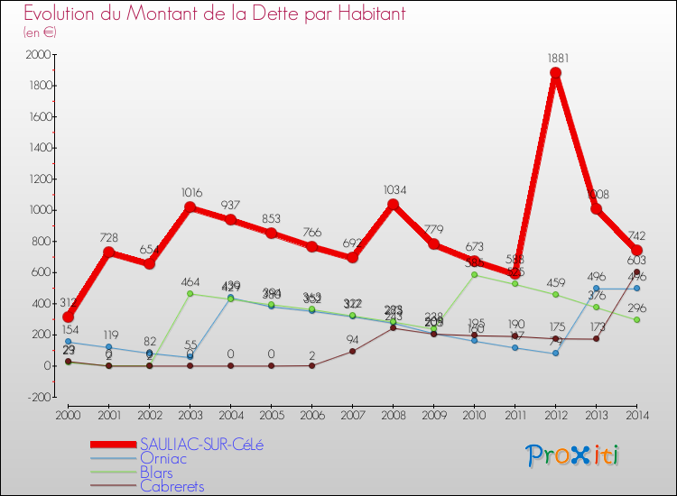 Evolution de la dette par habitant pour la commune de SAULIAC-SUR-CéLé et les communes proches de 2000 à 2014 Comparaison de la dette par habitant pour SAULIAC-SUR-CéLé et les communes voisines de 2000 à 2014