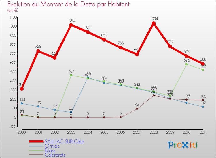 Evolution de la dette par habitant pour la commune de SAULIAC-SUR-CéLé et les communes proches Comparaison de la dette par habitant pour SAULIAC-SUR-CéLé et les communes voisines