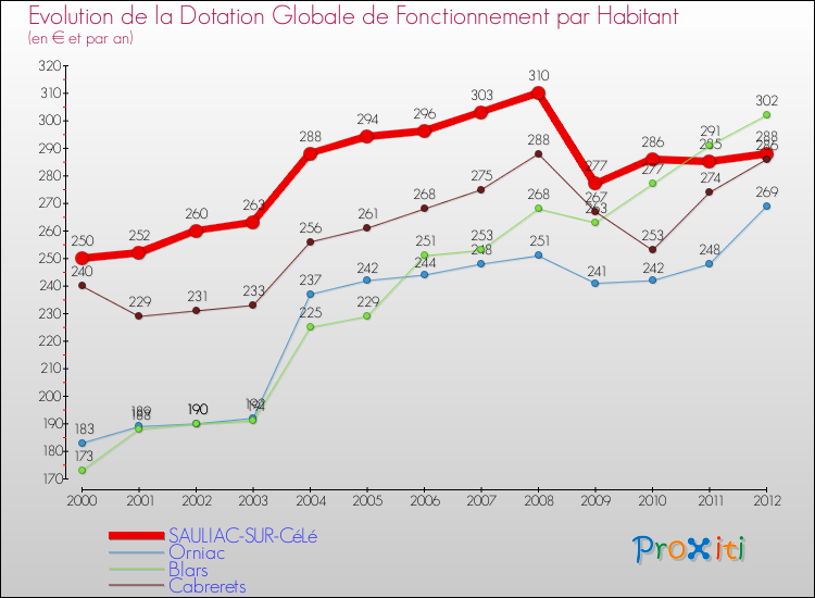 Evolution et montant de la dotation globale de fonctionnement par Habitant pour SAULIAC-SUR-CéLé et les communes proches Comparaison des dotations globales de fonctionnement par habitant pour SAULIAC-SUR-CéLé et les communes voisines