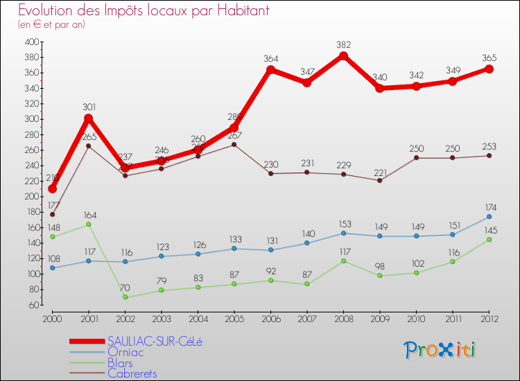 Evolution et montant des impôts locaux par Habitant pour SAULIAC-SUR-CéLé et les communes proches Comparaison des impôts locaux par habitant pour SAULIAC-SUR-CéLé et les communes voisines