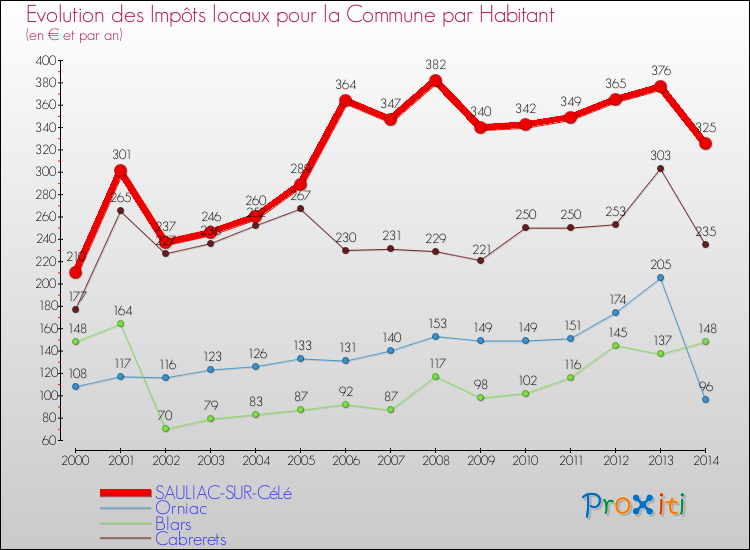 Evolution et montant des impôts locaux par Habitant pour SAULIAC-SUR-CéLé et les communes proches de 2000 à 2014 Comparaison des impôts locaux par habitant pour SAULIAC-SUR-CéLé et les communes voisines de 2000 à 2014