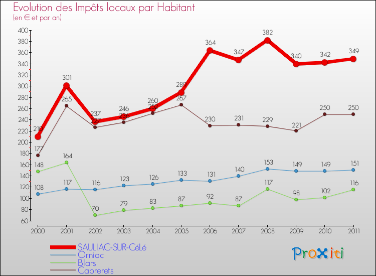 Evolution et montant des impôts locaux par Habitant pour SAULIAC-SUR-CéLé et les communes proches Comparaison des impôts locaux par habitant pour SAULIAC-SUR-CéLé et les communes voisines