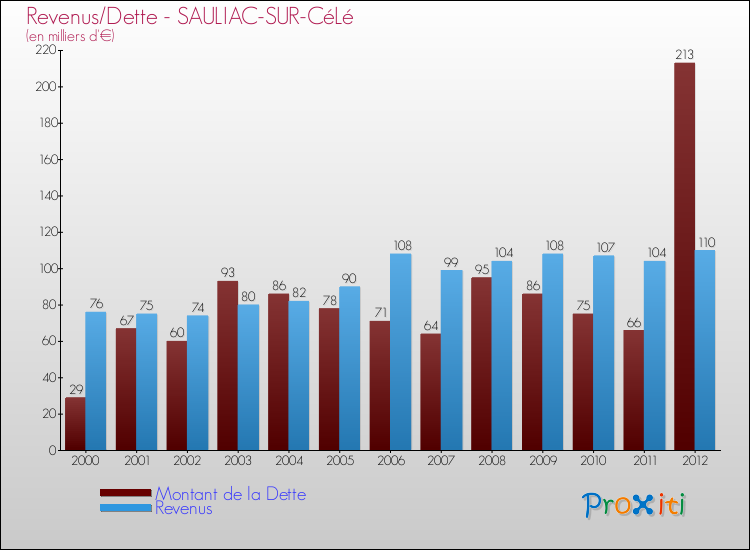 Evolution comparée de la dette et des revenus pour la commune de SAULIAC-SUR-CéLé de 2000 à 2012 Comparaison de la dette et des revenus pour SAULIAC-SUR-CéLé de 2000 à 2012