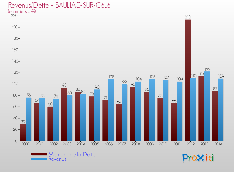 Evolution comparée de la dette et des revenus pour la commune de SAULIAC-SUR-CéLé de 2000 à 2014 Comparaison de la dette et des revenus pour SAULIAC-SUR-CéLé de 2000 à 2014