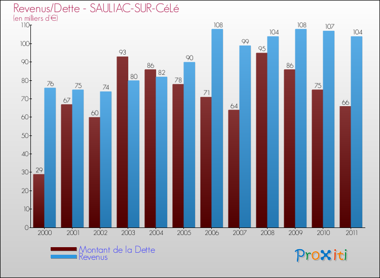 Evolution comparée de la dette et des revenus pour la commune de SAULIAC-SUR-CéLé de 2000 à 2011 Comparaison de la dette et des revenus pour SAULIAC-SUR-CéLé de 2000 à 2011