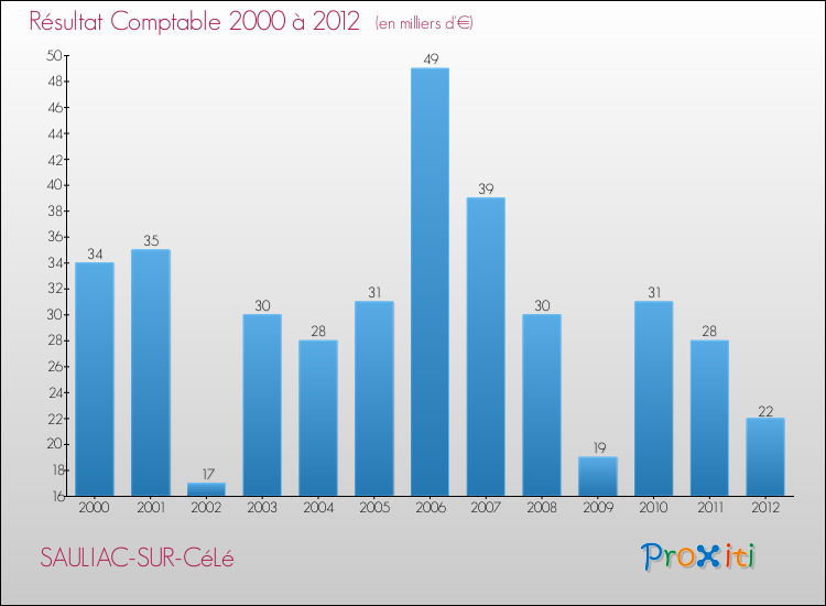 Evolution du résultat comptable pour la commune de SAULIAC-SUR-CéLé de 2000 à 2012 Evolution du résultat comptable pour SAULIAC-SUR-CéLé de 2000 à 2012