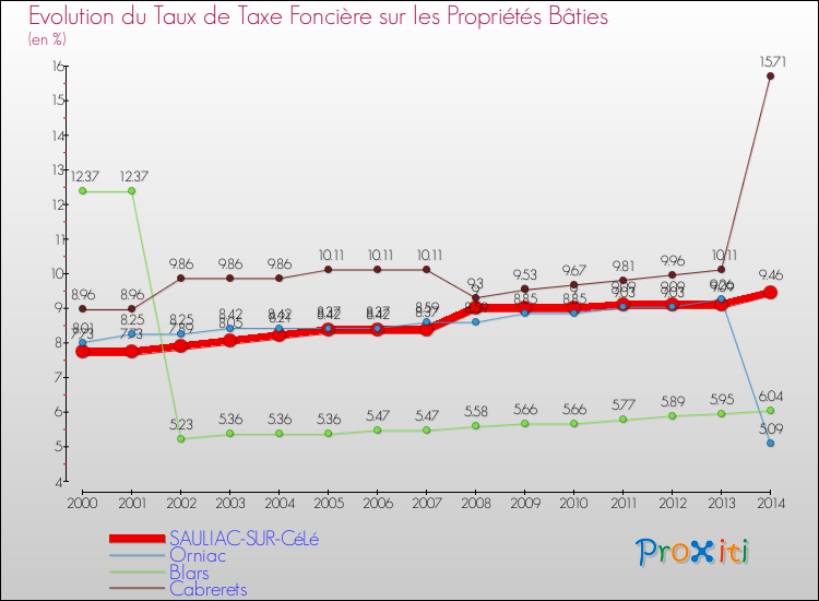 Evolution du taux de la taxe foncière sur le bati pour SAULIAC-SUR-CéLé et les communes proches de 2000 à 2014 Comparaison des taux de taxe foncière sur le bati pour SAULIAC-SUR-CéLé et les communes voisines de 2000 à 2014