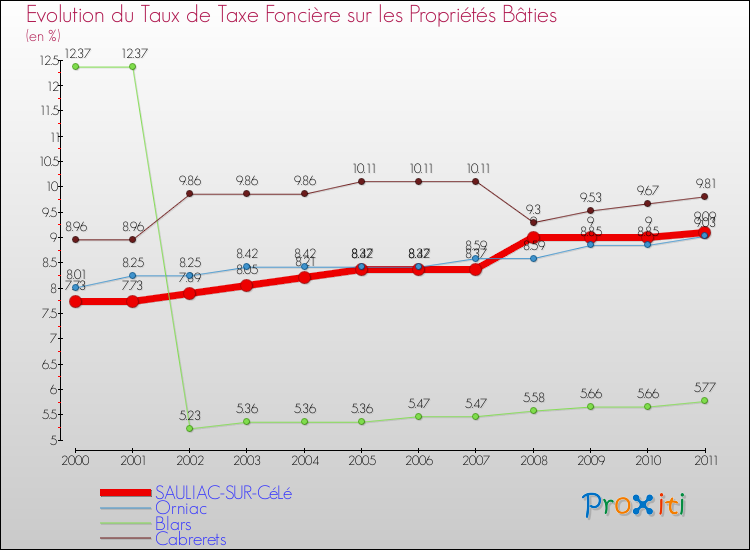 Evolution du taux de la taxe foncière sur le bati pour SAULIAC-SUR-CéLé et les communes proches Comparaison des taux de taxe foncière sur le bati pour SAULIAC-SUR-CéLé et les communes voisines