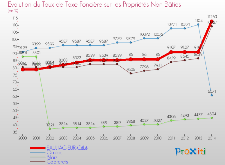Evolution du taux de la taxe foncière sur les immeubles et terrains non batis pour SAULIAC-SUR-CéLé et les communes proches de 2000 à 2014 Comparaison des taux de la taxe foncière sur les immeubles et terrains non batis pour SAULIAC-SUR-CéLé et les communes voisines de 2000 à 2014