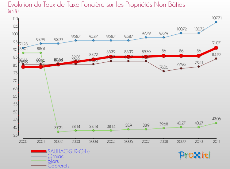Evolution du taux de la taxe foncière sur les immeubles et terrains non batis pour SAULIAC-SUR-CéLé et les communes proches Comparaison des taux de la taxe foncière sur les immeubles et terrains non batis pour SAULIAC-SUR-CéLé et les communes voisines