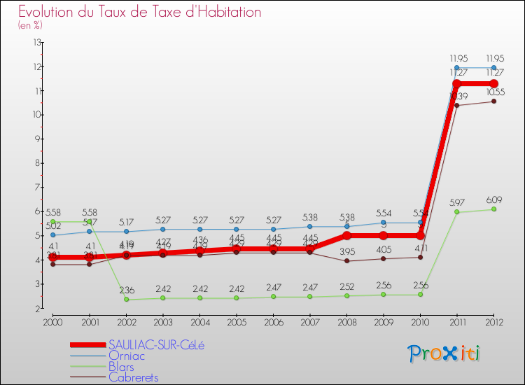 Evolution du taux de la taxe d'habitation pour SAULIAC-SUR-CéLé et les communes proches Comparaison des taux de la taxe d'habitation pour SAULIAC-SUR-CéLé et les communes voisines