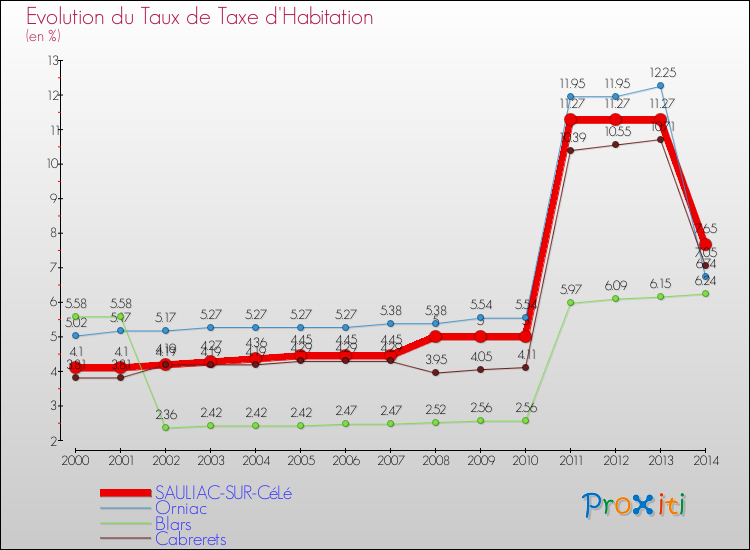 Evolution du taux de la taxe d'habitation pour SAULIAC-SUR-CéLé et les communes proches de 2000 à 2014 Comparaison des taux de la taxe d'habitation pour SAULIAC-SUR-CéLé et les communes voisines de 2000 à 2014