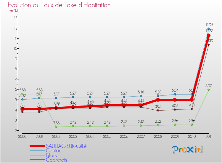 Evolution du taux de la taxe d'habitation pour SAULIAC-SUR-CéLé et les communes proches Comparaison des taux de la taxe d'habitation pour SAULIAC-SUR-CéLé et les communes voisines