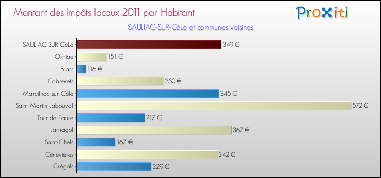 Montant des impôts locaux par Habitant pour SAULIAC-SUR-CéLé et les communes proches Comparaison des impôts locaux par habitant pour SAULIAC-SUR-CéLé et les communes voisines