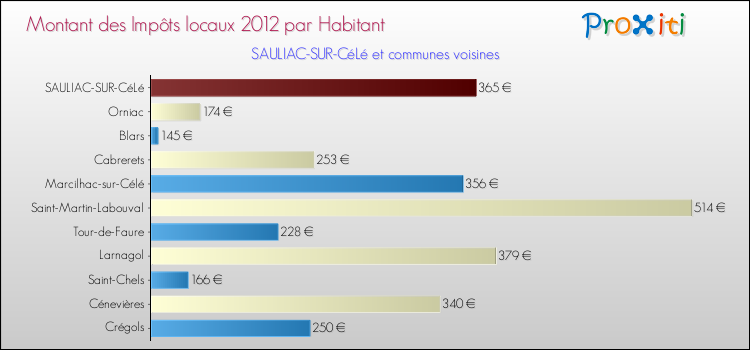 Montant des impôts locaux par Habitant pour SAULIAC-SUR-CéLé et les communes proches Comparaison des impôts locaux par habitant pour SAULIAC-SUR-CéLé et les communes voisines