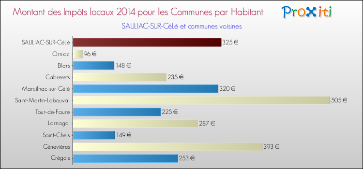 Montant des impôts locaux par Habitant pour SAULIAC-SUR-CéLé et les communes proches en 2014 Comparaison des impôts locaux par habitant pour SAULIAC-SUR-CéLé et les communes voisines en 2014