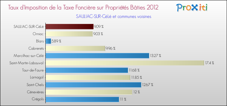 Taux d'imposition de la taxe foncière sur le bati 2012 pour SAULIAC-SUR-CéLé et les communes proches Comparaison des taux d'imposition de la taxe foncière sur le bati 2012 pour SAULIAC-SUR-CéLé et les communes voisines