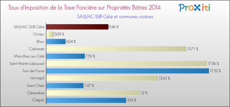 Taux d'imposition de la taxe foncière sur le bati 2014 pour SAULIAC-SUR-CéLé et les communes proches Comparaison des taux d'imposition de la taxe foncière sur le bati 2014 pour SAULIAC-SUR-CéLé et les communes voisines