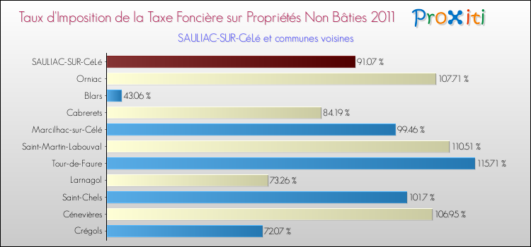 Taux d'imposition de la taxe foncière sur les immeubles et terrains non batis 2011 pour SAULIAC-SUR-CéLé et les communes proches Comparaison des taux d'imposition de la taxe foncière sur les immeubles et terrains non batis 2011 pour SAULIAC-SUR-CéLé et les communes voisines