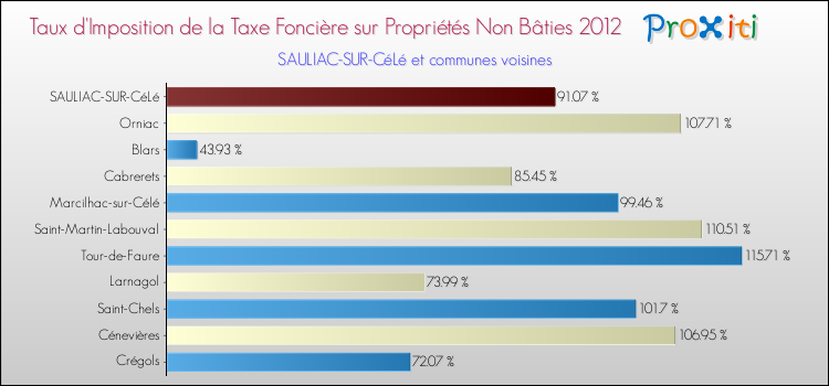 Taux d'imposition de la taxe foncière sur les immeubles et terrains non batis 2012 pour SAULIAC-SUR-CéLé et les communes proches Comparaison des taux d'imposition de la taxe foncière sur les immeubles et terrains non batis 2012 pour SAULIAC-SUR-CéLé et les communes voisines
