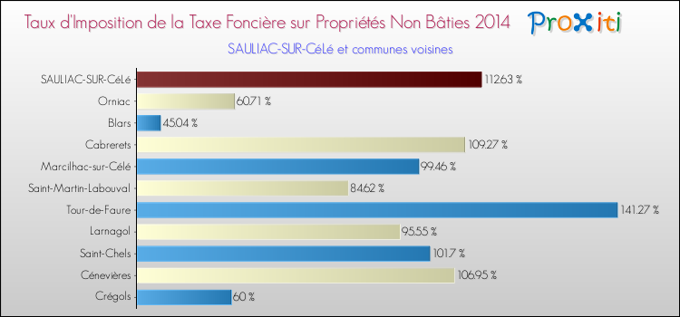 Taux d'imposition de la taxe foncière sur les immeubles et terrains non batis 2014 pour SAULIAC-SUR-CéLé et les communes proches Comparaison des taux d'imposition de la taxe foncière sur les immeubles et terrains non batis 2014 pour SAULIAC-SUR-CéLé et les communes voisines