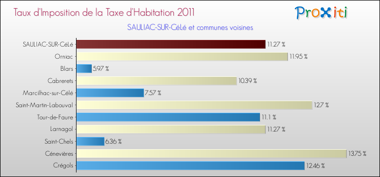 Taux d'imposition de la taxe d'habitation 2011 pour SAULIAC-SUR-CéLé et les communes proches Comparaison des taux d'imposition de la taxe d'habitation 2011 pour SAULIAC-SUR-CéLé et les communes voisines