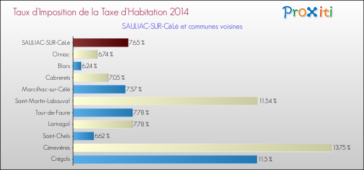 Taux d'imposition de la taxe d'habitation 2014 pour SAULIAC-SUR-CéLé et les communes proches Comparaison des taux d'imposition de la taxe d'habitation 2014 pour SAULIAC-SUR-CéLé et les communes voisines