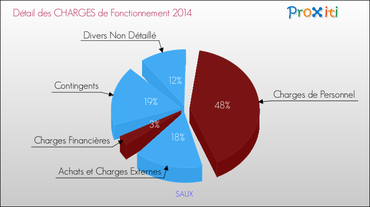 Décomposition des Charges de Fonctionnement 2014 de la commune de SAUX Charges de Fonctionnement 2014 pour la commune de SAUX