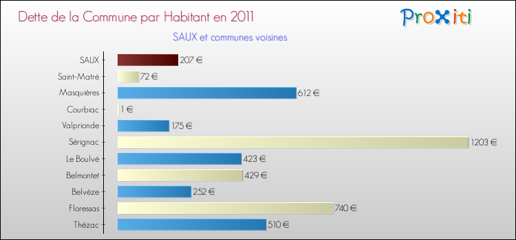 Dette par habitant de la commune en 2011 pour SAUX et les communes proches Comparaison de la dette par habitant de la commune en 2011 pour SAUX et les communes voisines